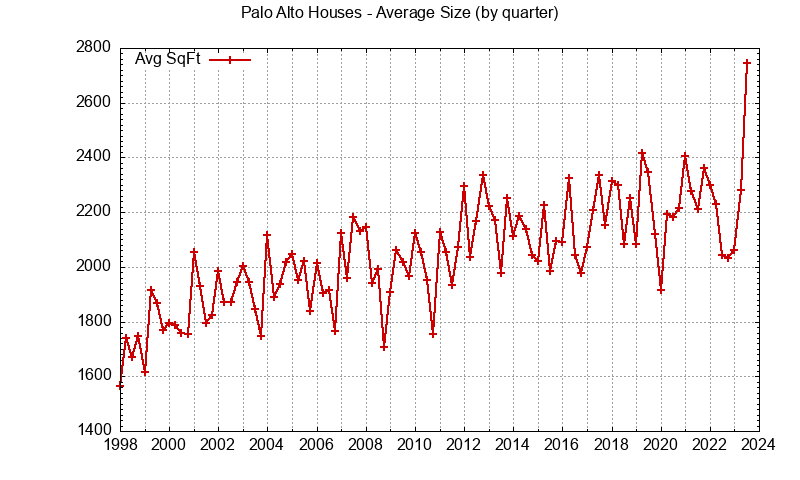 Average size of Palo Alto houses sold
